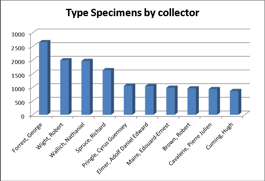 Who collected the types at RBGE