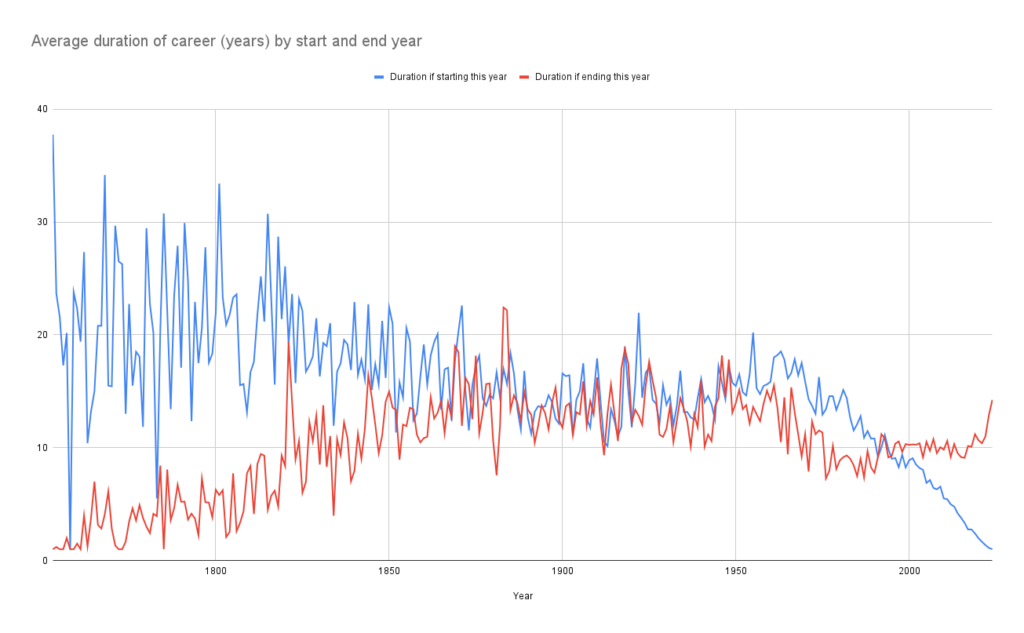 Average duration of career (years) by start and end year