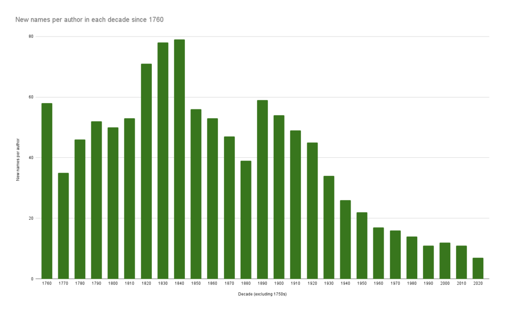 New names per author in each decade since 1760