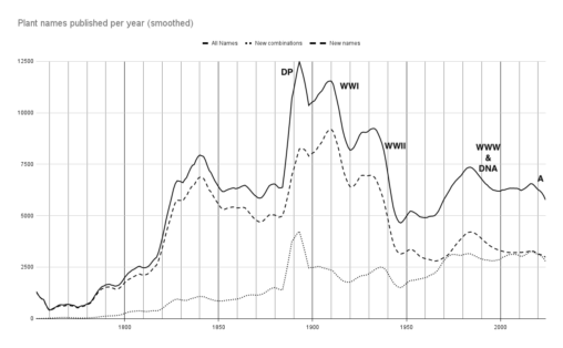 Plant names published per year (smoothed)