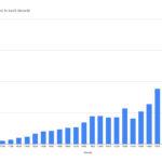 Unique author names used in each decade