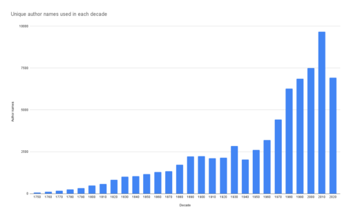 Unique author names used in each decade